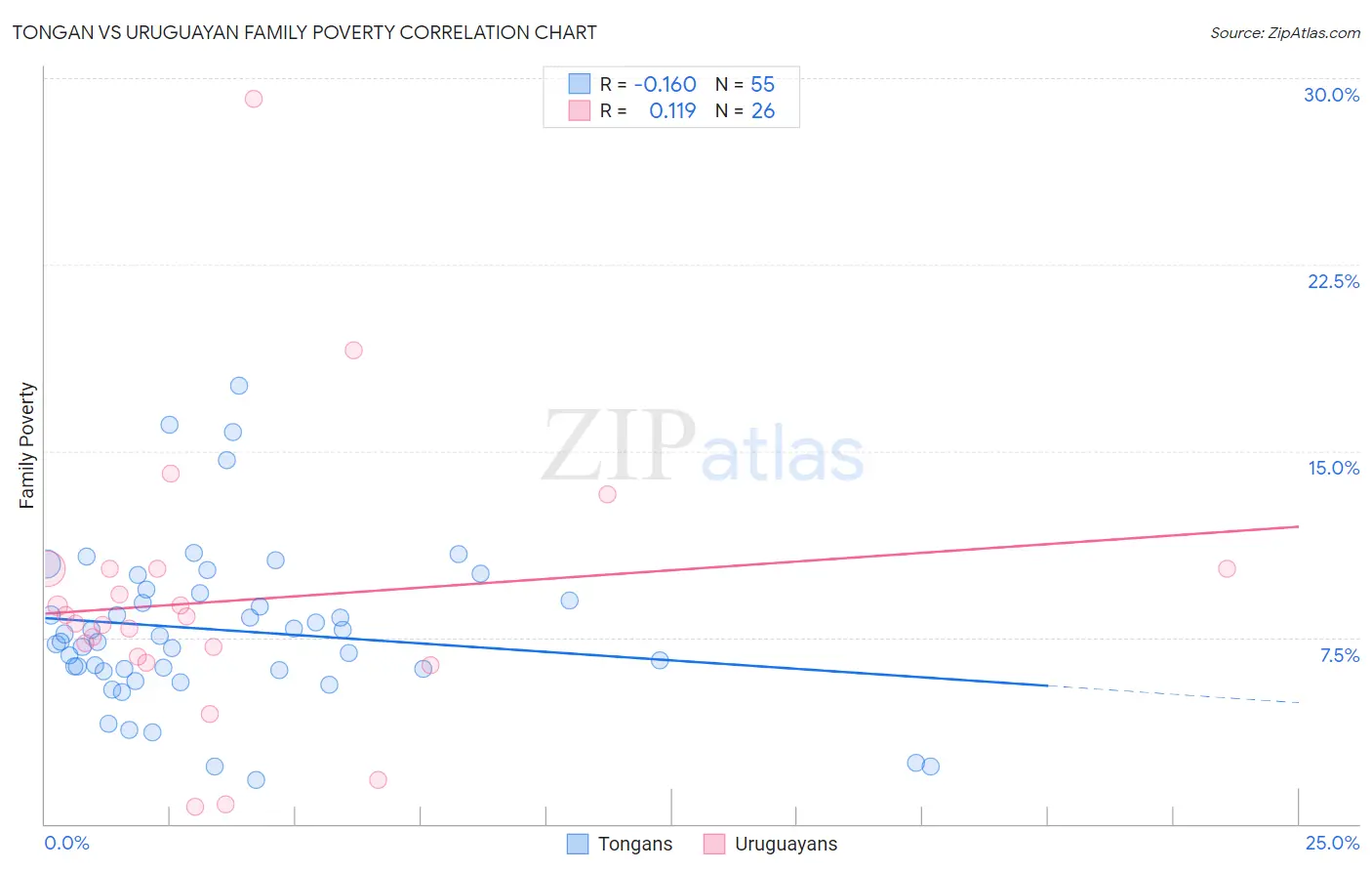 Tongan vs Uruguayan Family Poverty