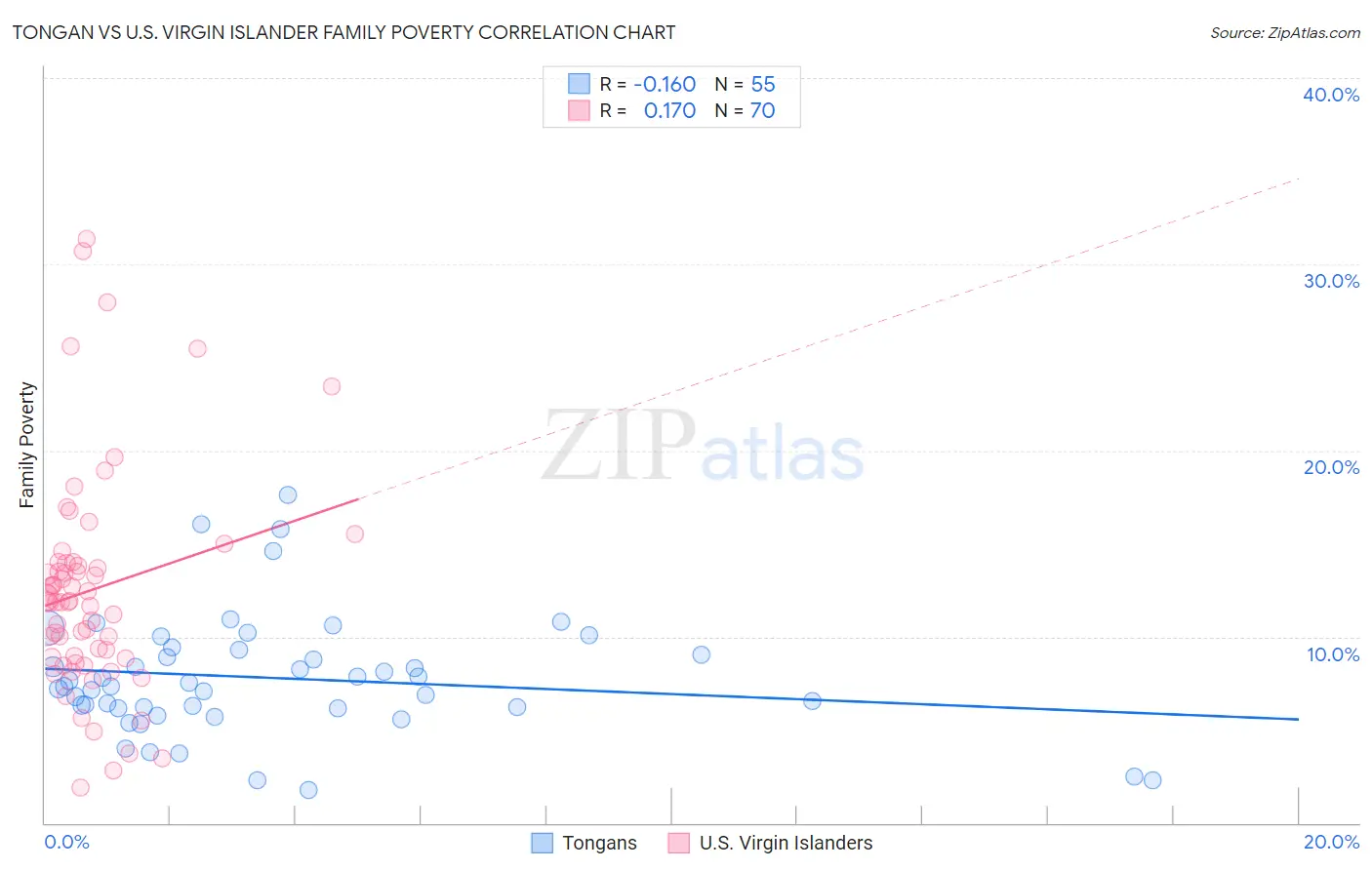 Tongan vs U.S. Virgin Islander Family Poverty