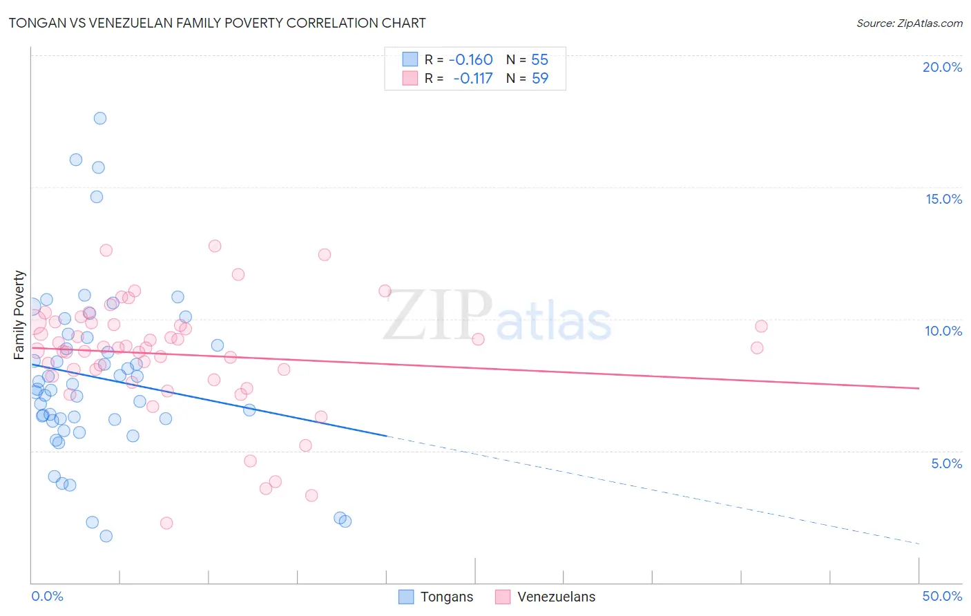 Tongan vs Venezuelan Family Poverty