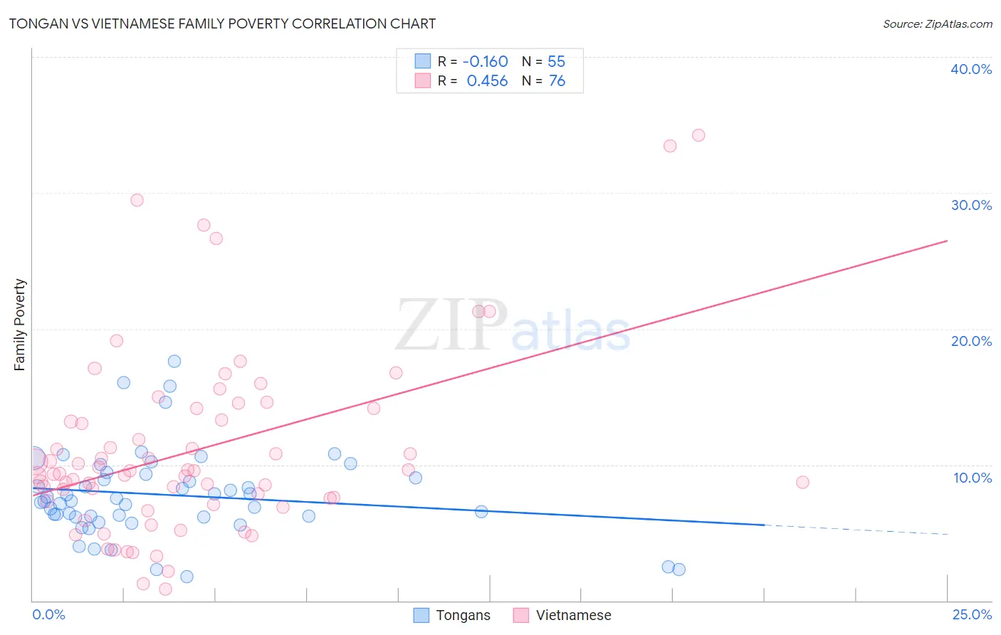 Tongan vs Vietnamese Family Poverty
