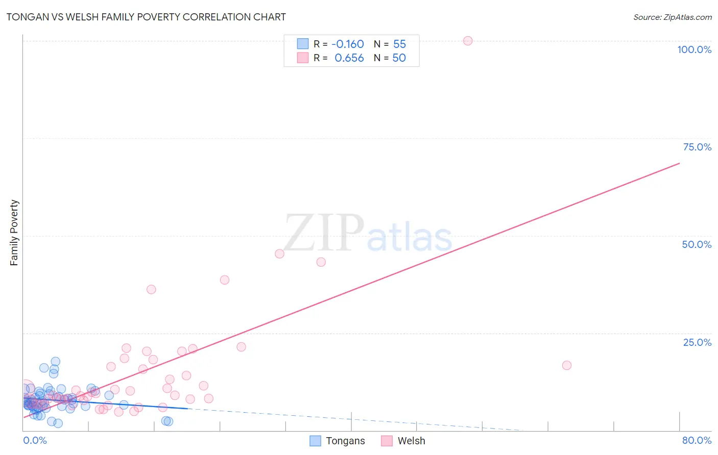Tongan vs Welsh Family Poverty