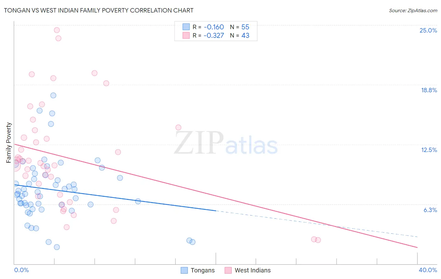 Tongan vs West Indian Family Poverty