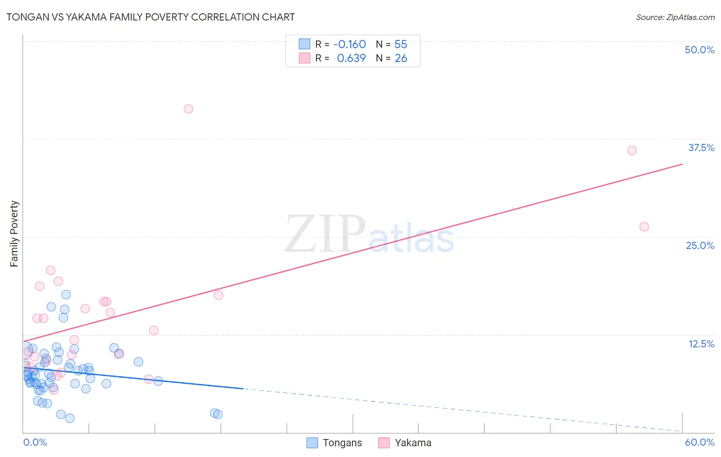 Tongan vs Yakama Family Poverty