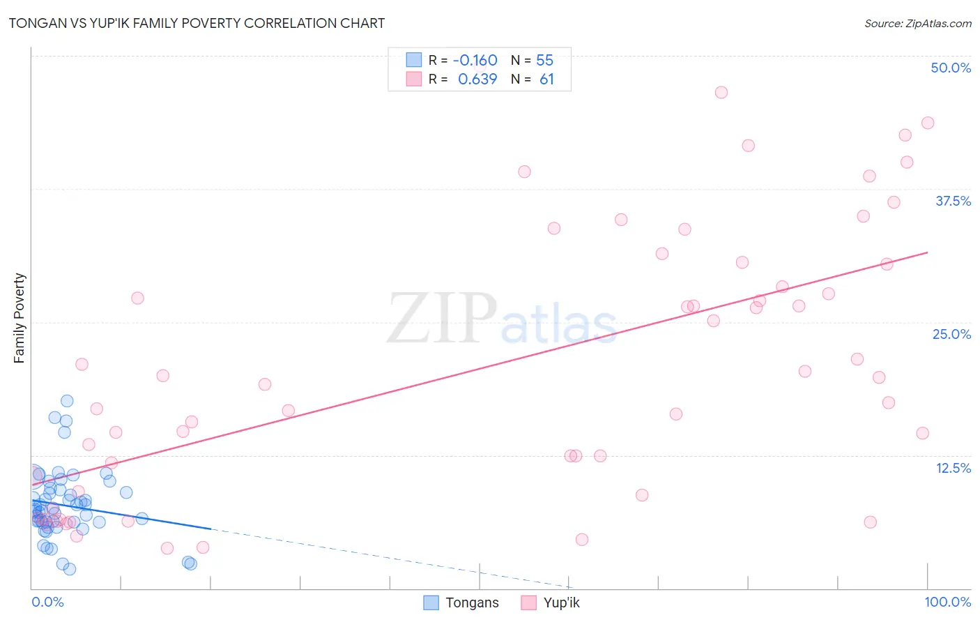 Tongan vs Yup'ik Family Poverty
