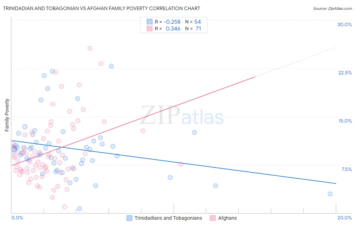 Trinidadian and Tobagonian vs Afghan Family Poverty