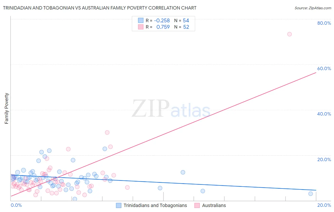 Trinidadian and Tobagonian vs Australian Family Poverty