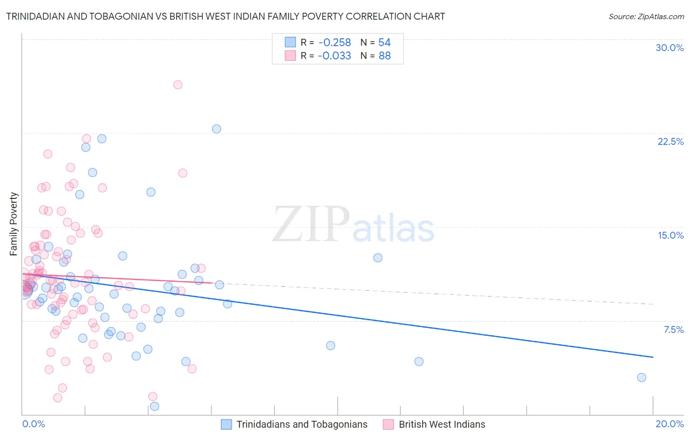 Trinidadian and Tobagonian vs British West Indian Family Poverty