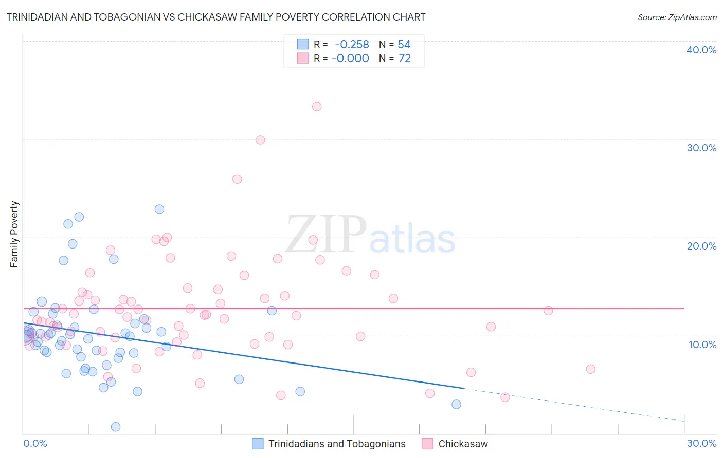 Trinidadian and Tobagonian vs Chickasaw Family Poverty