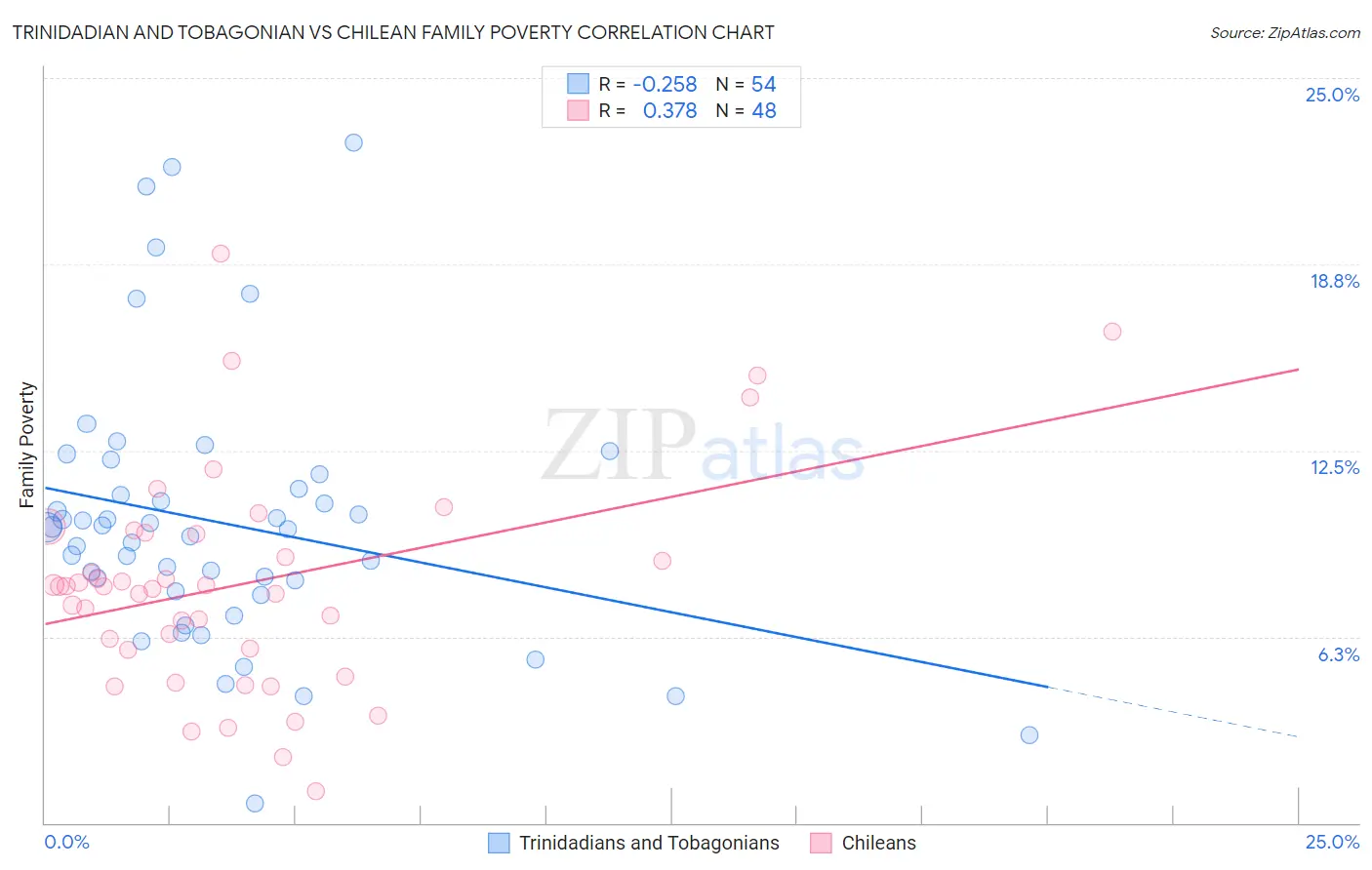Trinidadian and Tobagonian vs Chilean Family Poverty