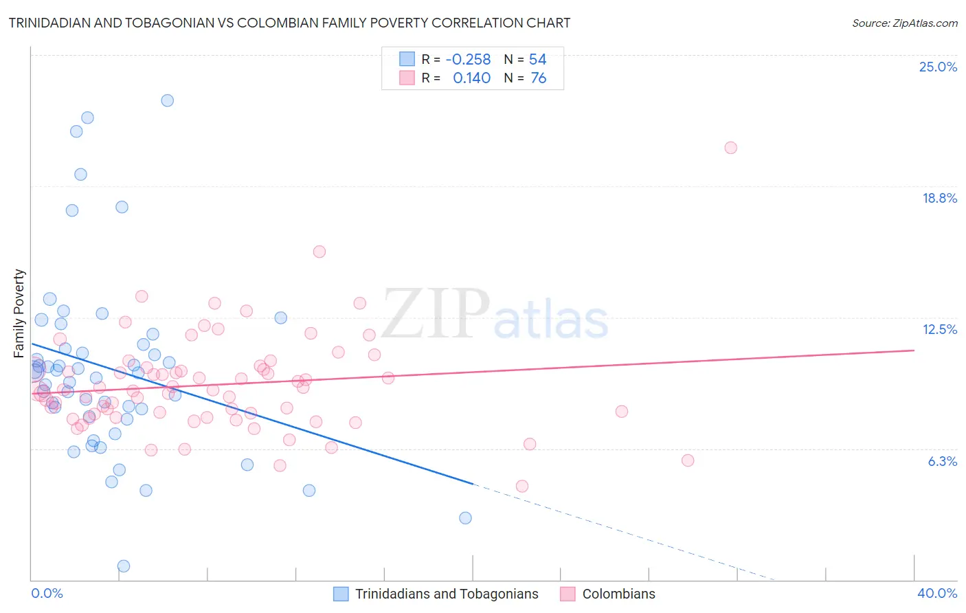Trinidadian and Tobagonian vs Colombian Family Poverty