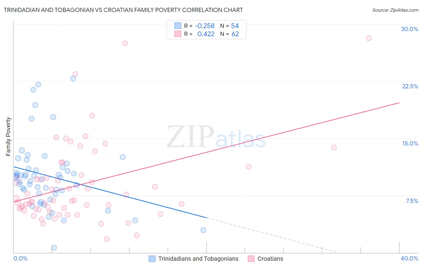 Trinidadian and Tobagonian vs Croatian Family Poverty