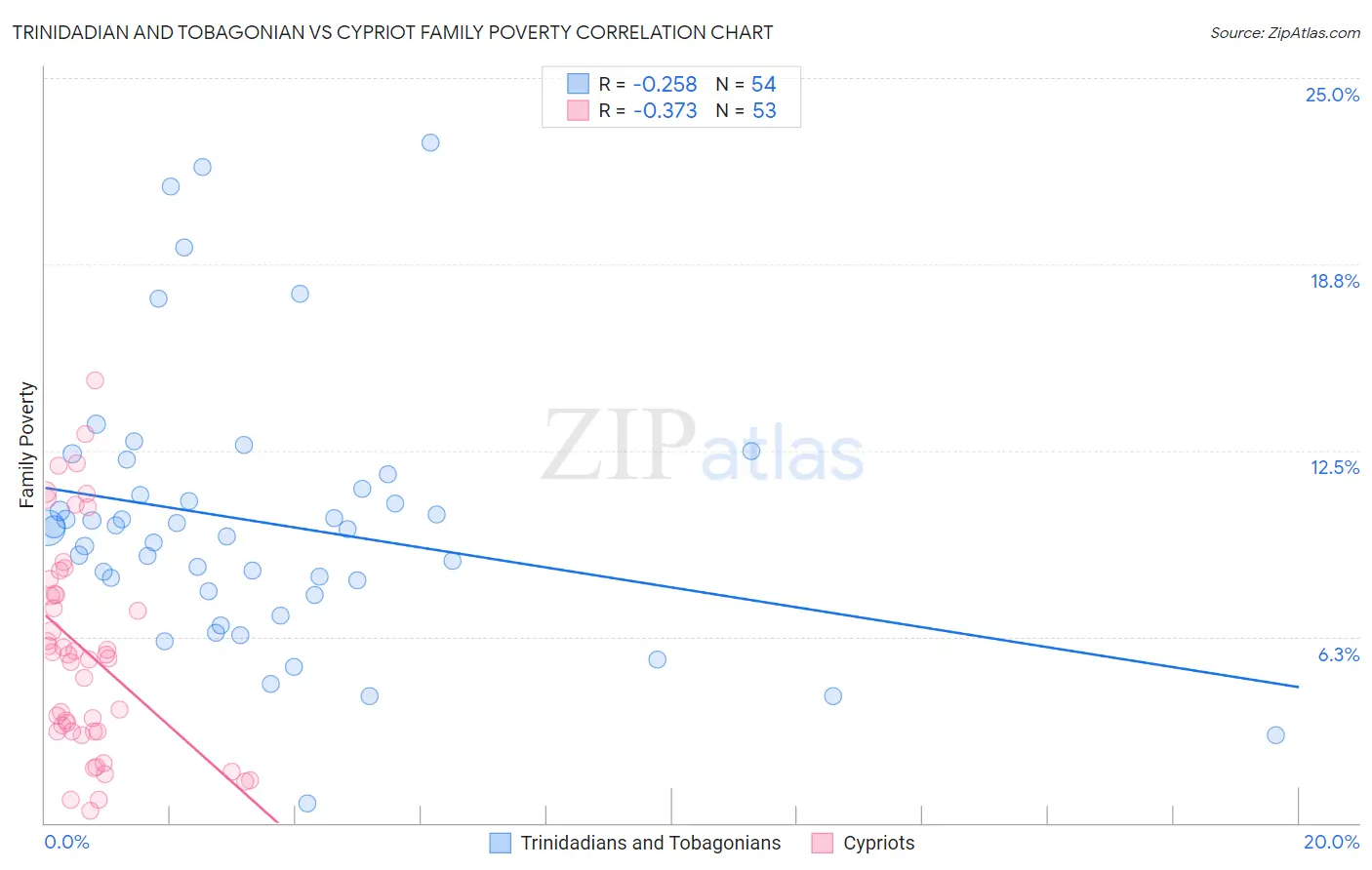 Trinidadian and Tobagonian vs Cypriot Family Poverty