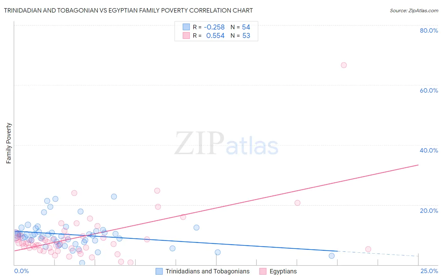 Trinidadian and Tobagonian vs Egyptian Family Poverty