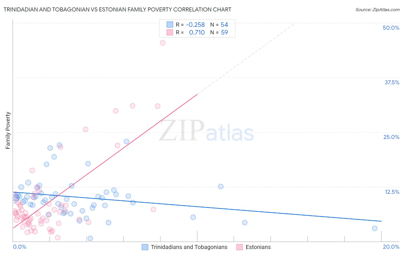 Trinidadian and Tobagonian vs Estonian Family Poverty
