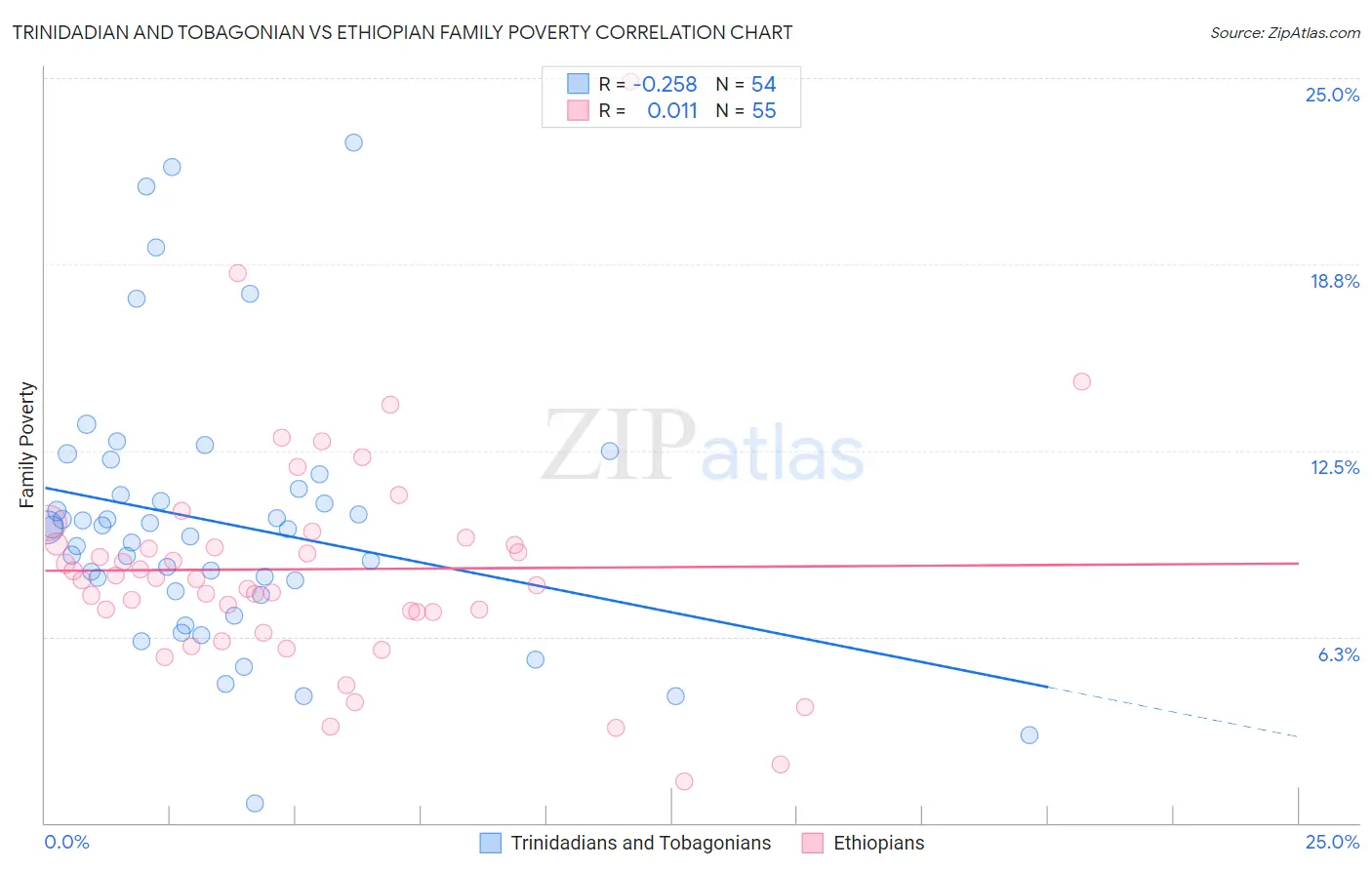 Trinidadian and Tobagonian vs Ethiopian Family Poverty