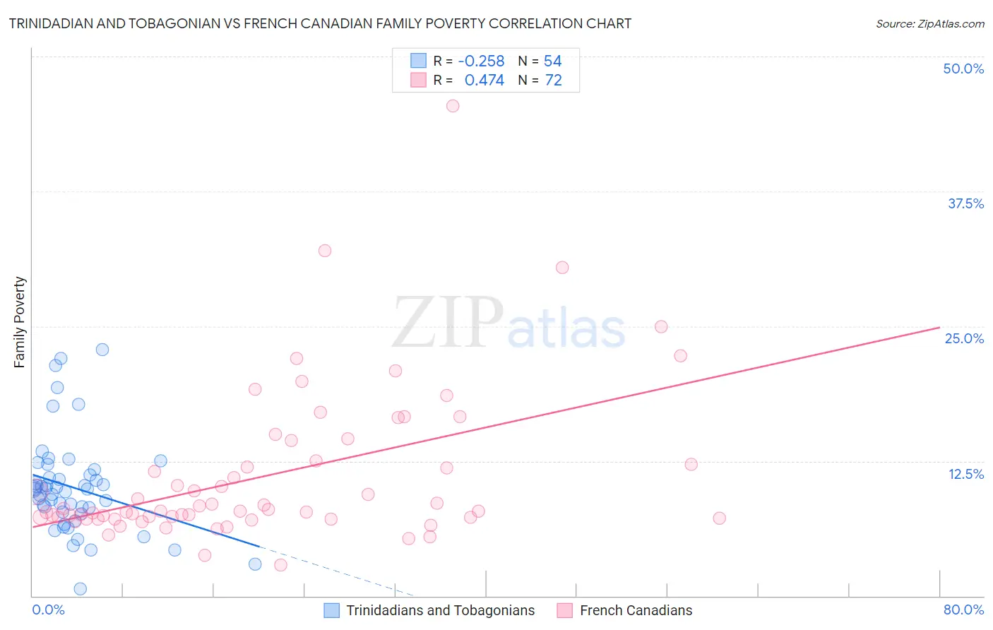 Trinidadian and Tobagonian vs French Canadian Family Poverty