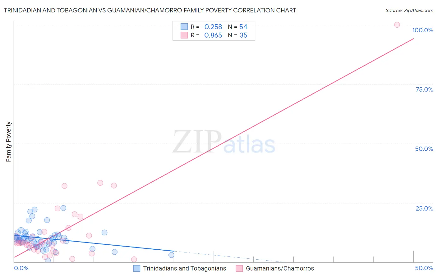 Trinidadian and Tobagonian vs Guamanian/Chamorro Family Poverty
