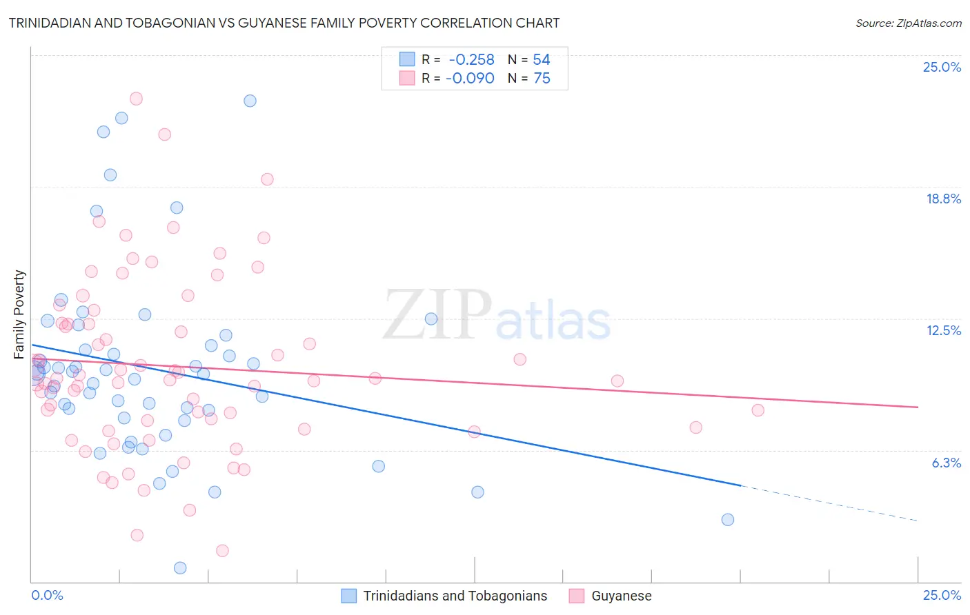 Trinidadian and Tobagonian vs Guyanese Family Poverty