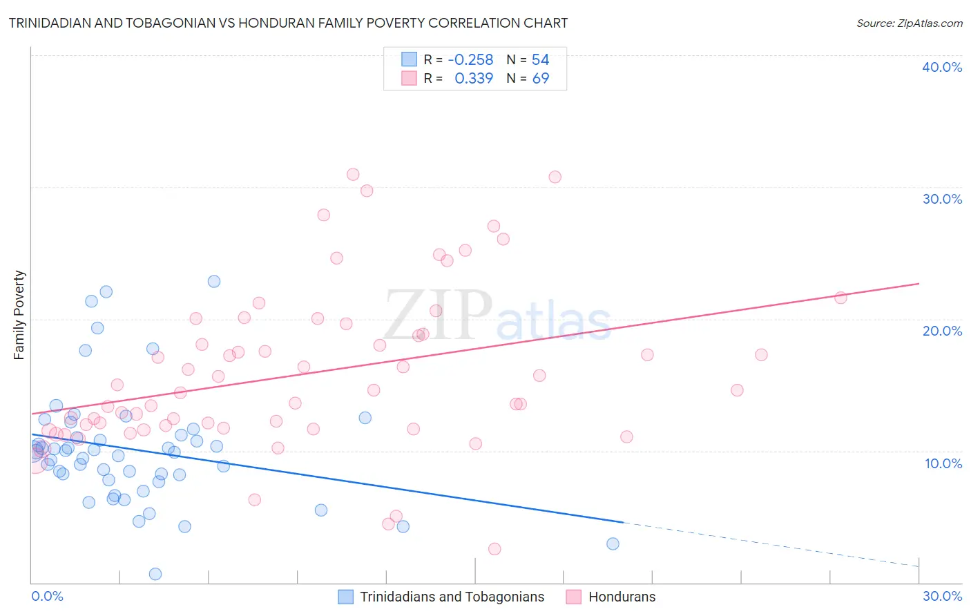 Trinidadian and Tobagonian vs Honduran Family Poverty