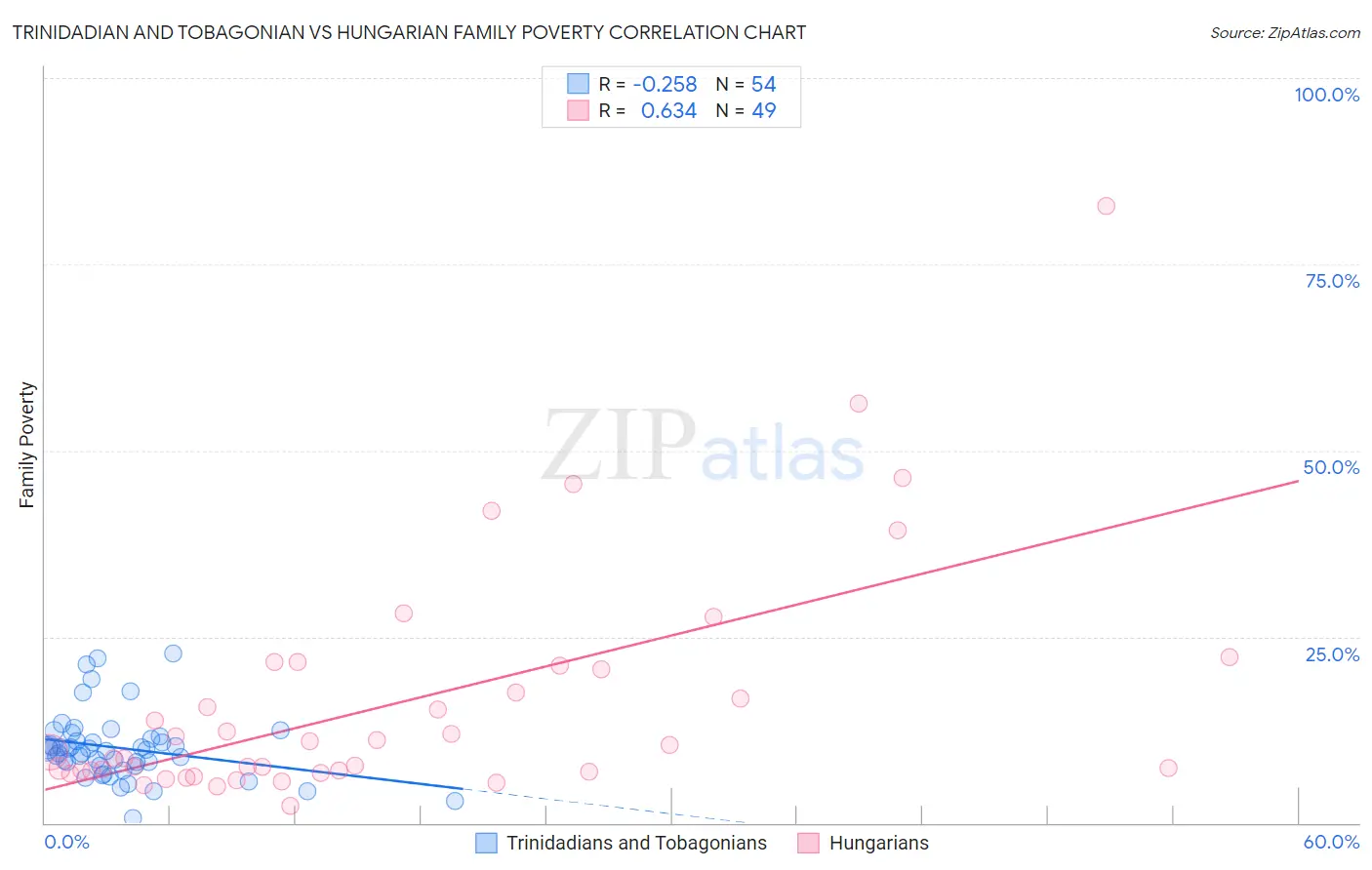 Trinidadian and Tobagonian vs Hungarian Family Poverty