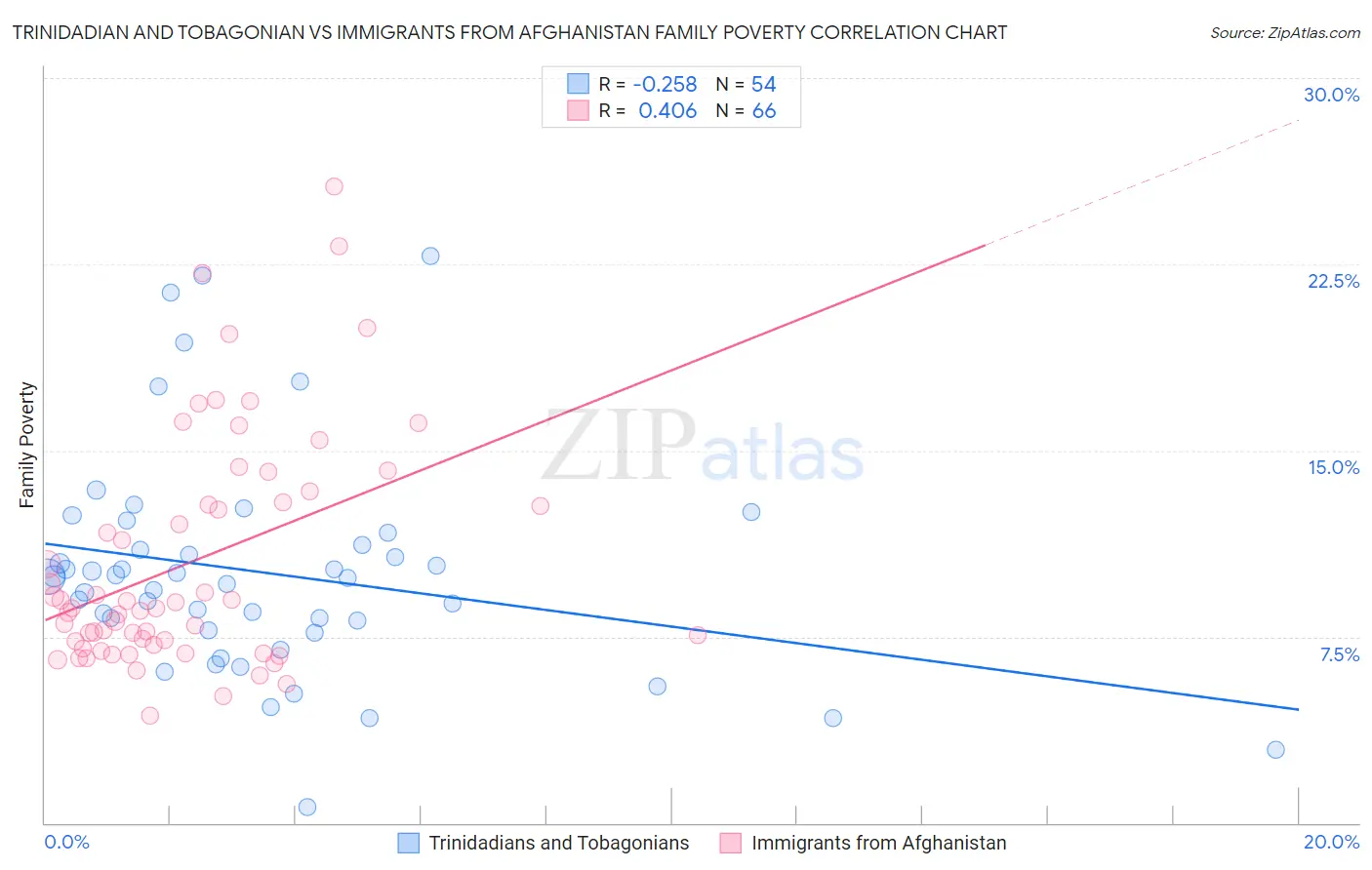 Trinidadian and Tobagonian vs Immigrants from Afghanistan Family Poverty