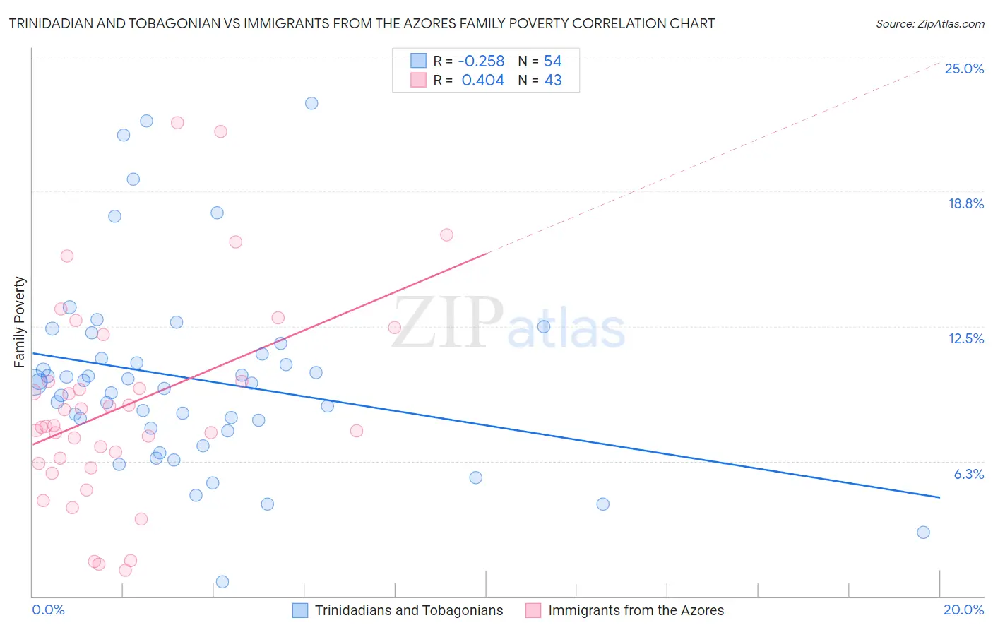 Trinidadian and Tobagonian vs Immigrants from the Azores Family Poverty