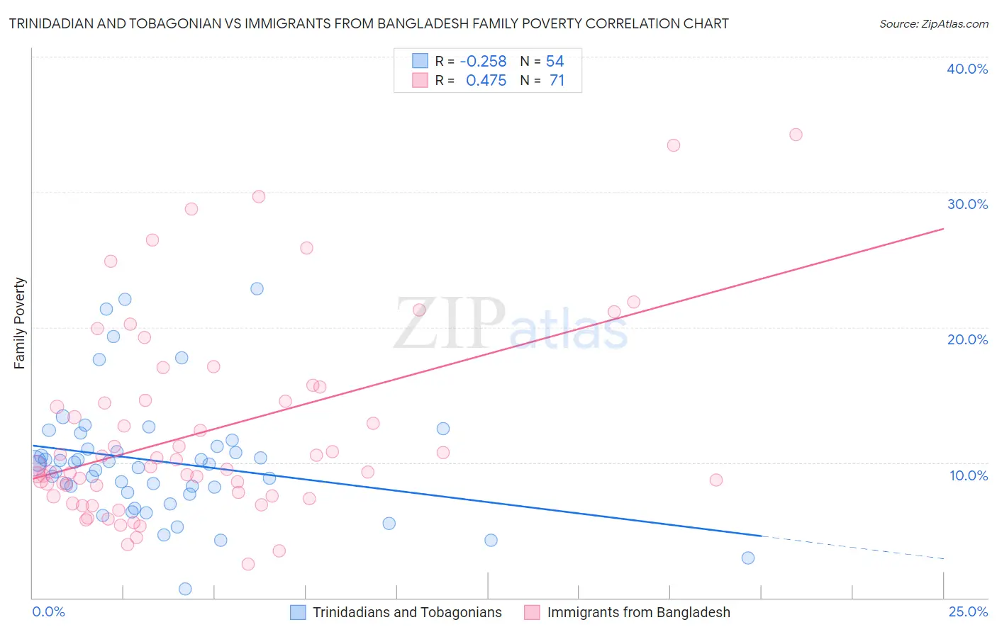 Trinidadian and Tobagonian vs Immigrants from Bangladesh Family Poverty