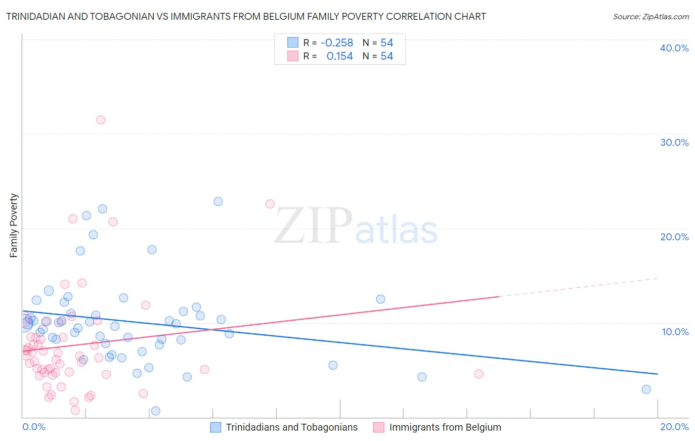 Trinidadian and Tobagonian vs Immigrants from Belgium Family Poverty