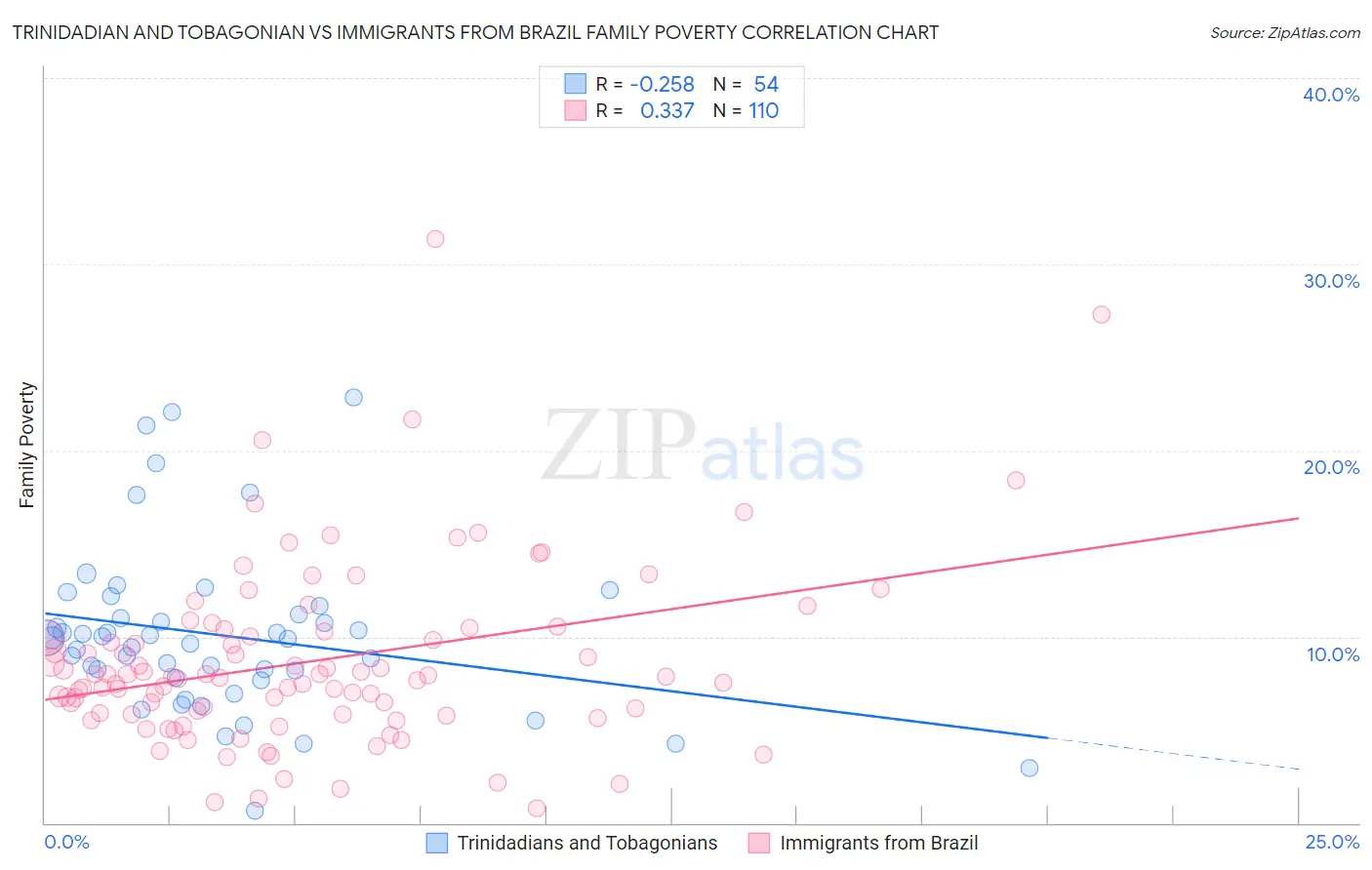 Trinidadian and Tobagonian vs Immigrants from Brazil Family Poverty