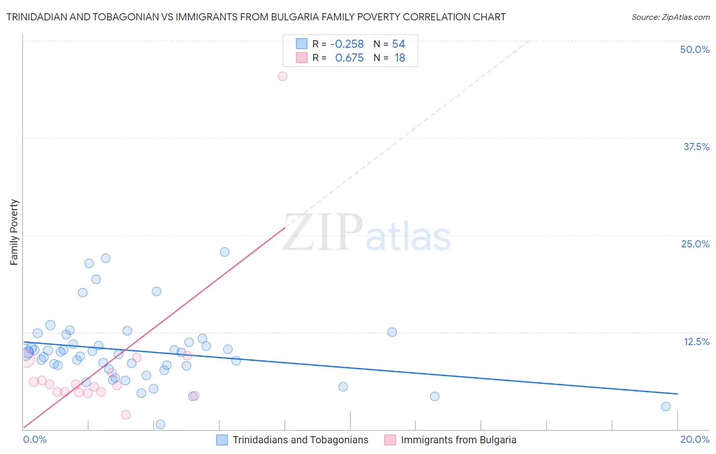 Trinidadian and Tobagonian vs Immigrants from Bulgaria Family Poverty