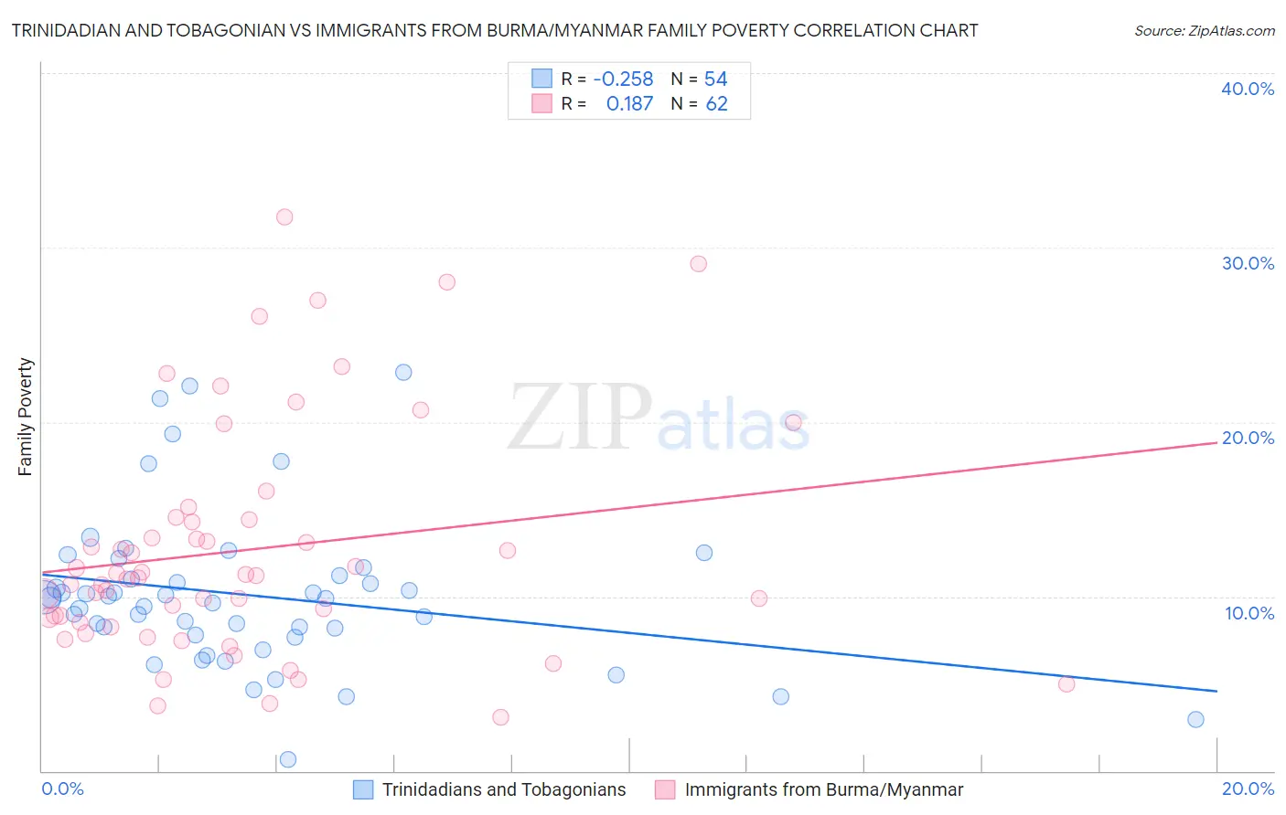 Trinidadian and Tobagonian vs Immigrants from Burma/Myanmar Family Poverty