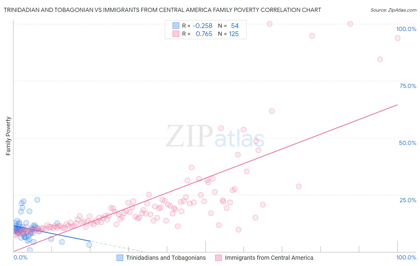 Trinidadian and Tobagonian vs Immigrants from Central America Family Poverty