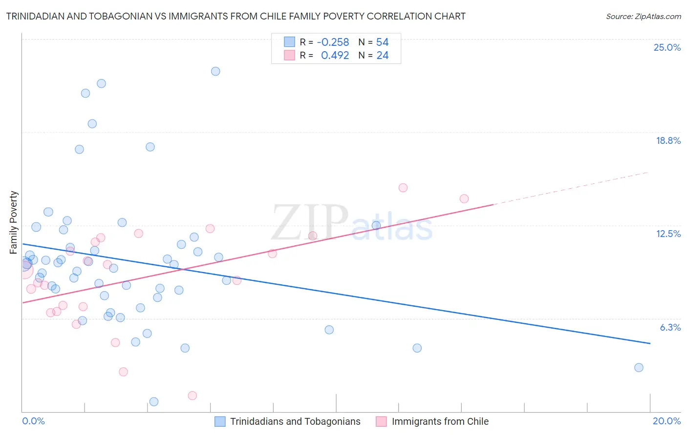 Trinidadian and Tobagonian vs Immigrants from Chile Family Poverty