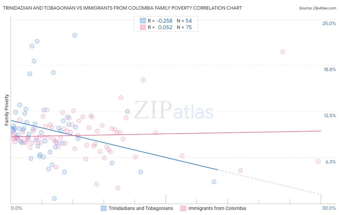 Trinidadian and Tobagonian vs Immigrants from Colombia Family Poverty