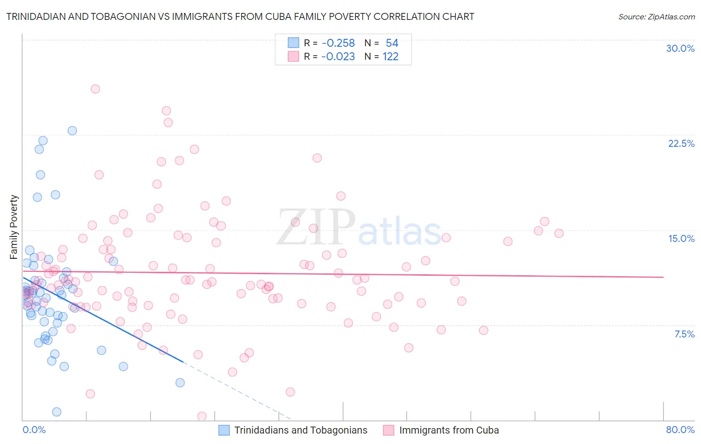 Trinidadian and Tobagonian vs Immigrants from Cuba Family Poverty