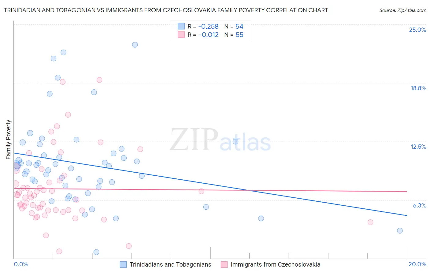 Trinidadian and Tobagonian vs Immigrants from Czechoslovakia Family Poverty