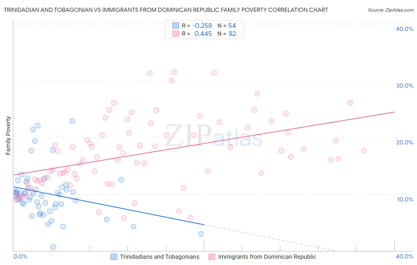 Trinidadian and Tobagonian vs Immigrants from Dominican Republic Family Poverty