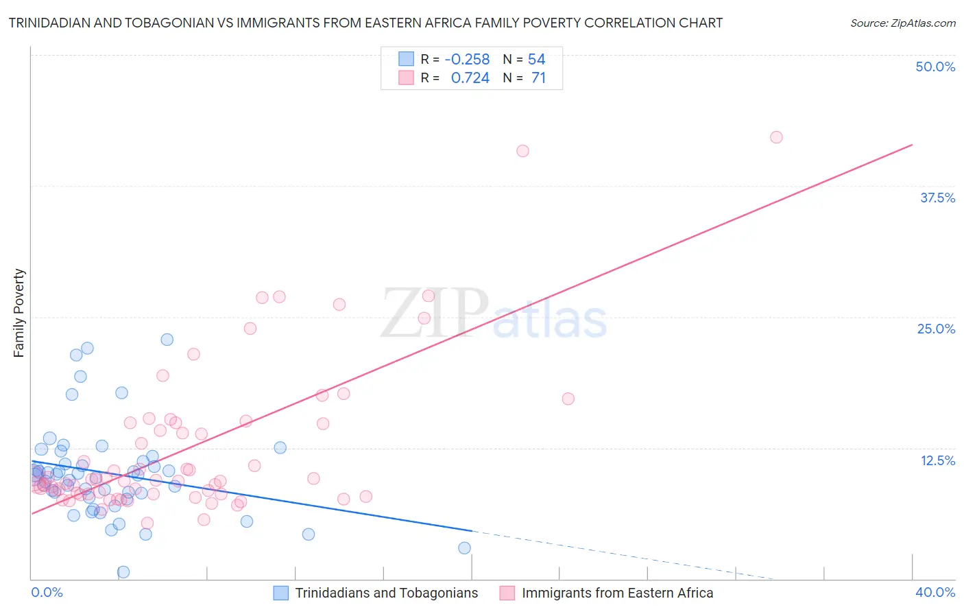 Trinidadian and Tobagonian vs Immigrants from Eastern Africa Family Poverty