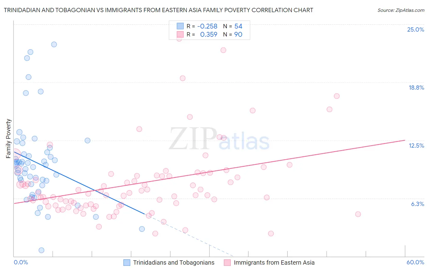 Trinidadian and Tobagonian vs Immigrants from Eastern Asia Family Poverty