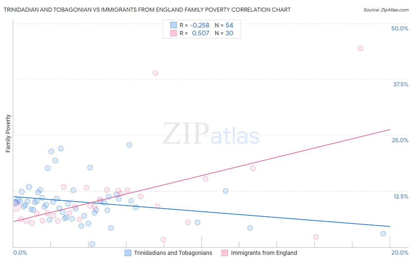 Trinidadian and Tobagonian vs Immigrants from England Family Poverty