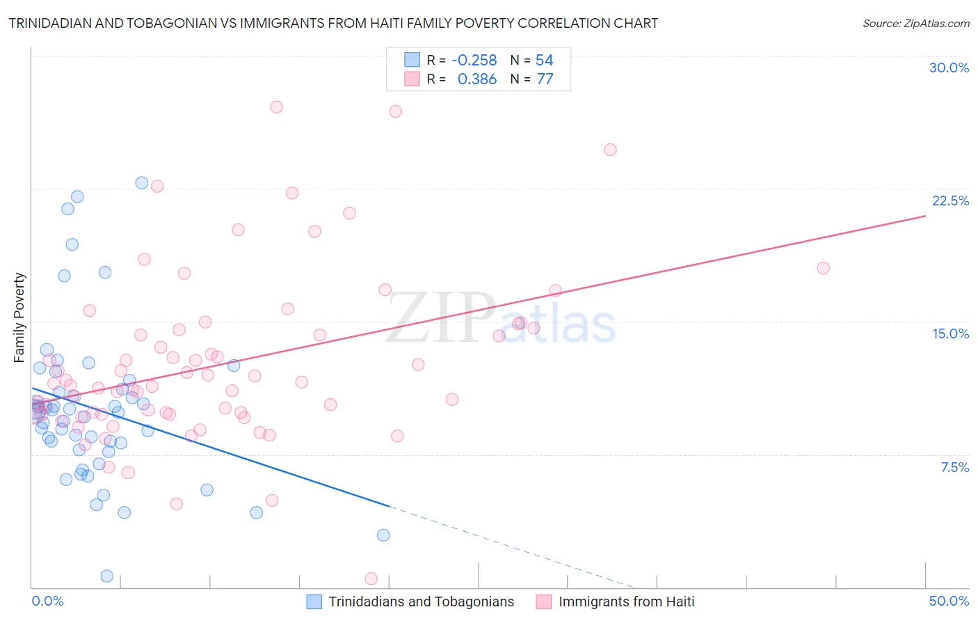 Trinidadian and Tobagonian vs Immigrants from Haiti Family Poverty