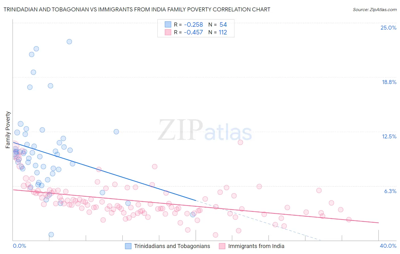 Trinidadian and Tobagonian vs Immigrants from India Family Poverty