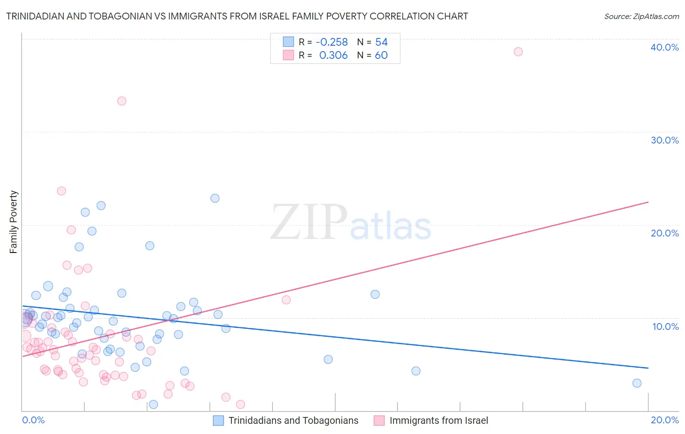 Trinidadian and Tobagonian vs Immigrants from Israel Family Poverty