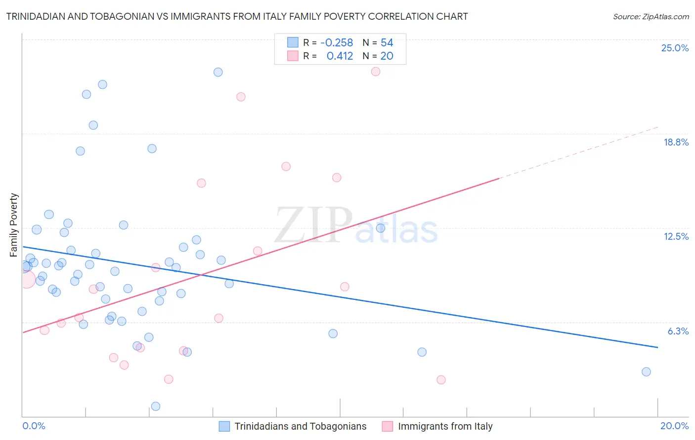 Trinidadian and Tobagonian vs Immigrants from Italy Family Poverty