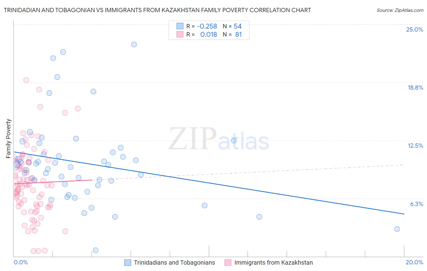 Trinidadian and Tobagonian vs Immigrants from Kazakhstan Family Poverty