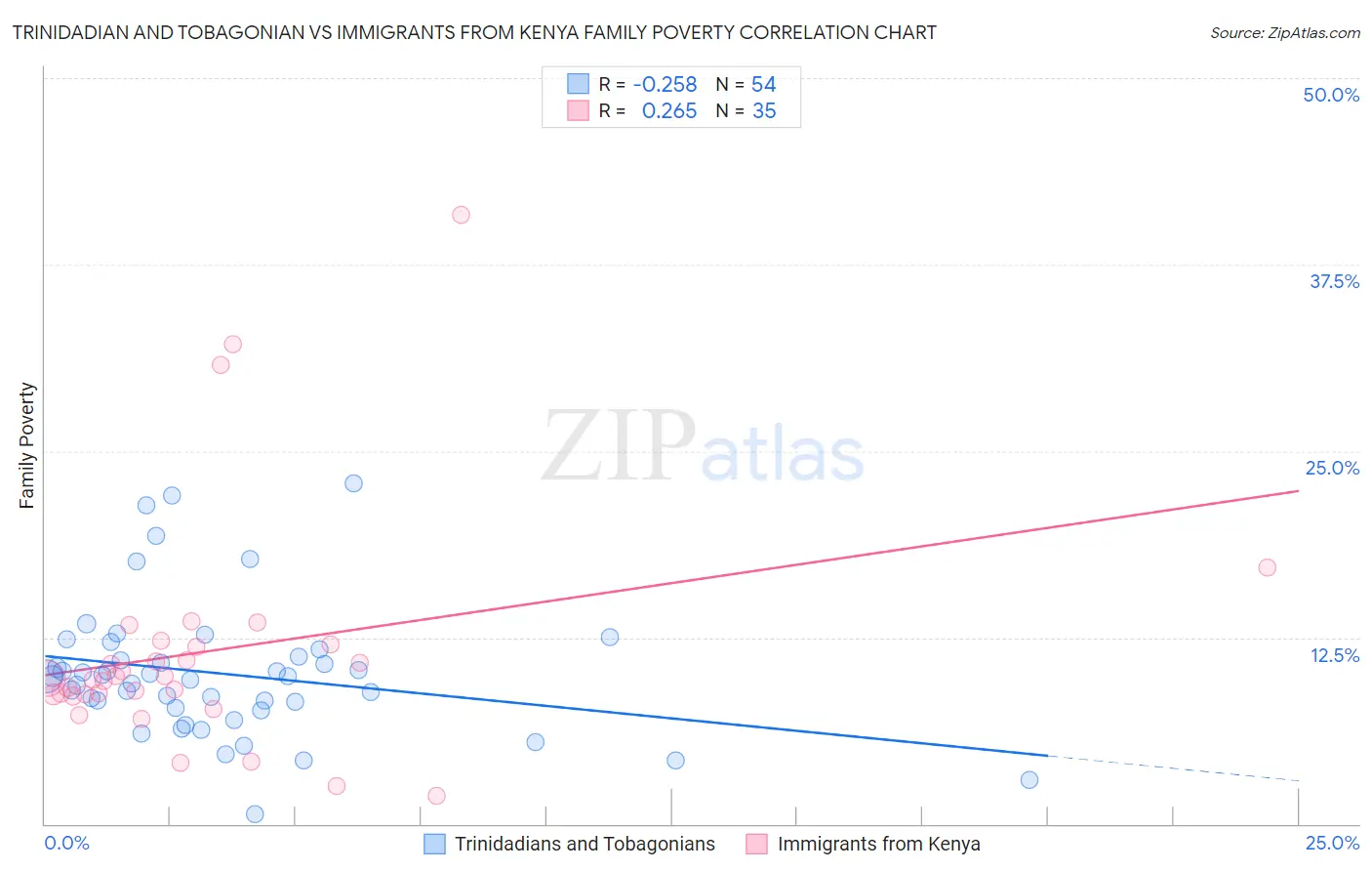 Trinidadian and Tobagonian vs Immigrants from Kenya Family Poverty