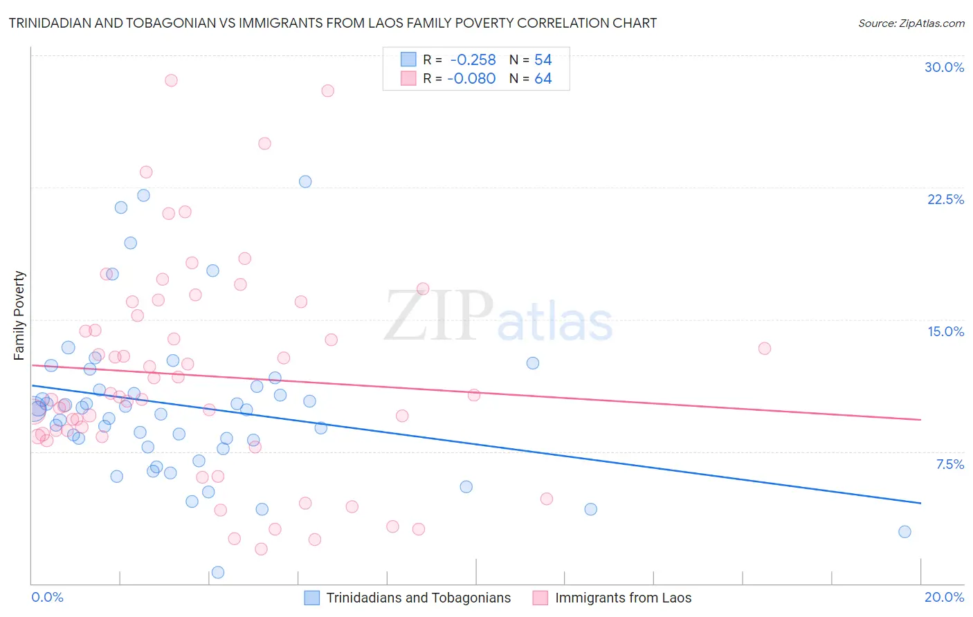Trinidadian and Tobagonian vs Immigrants from Laos Family Poverty