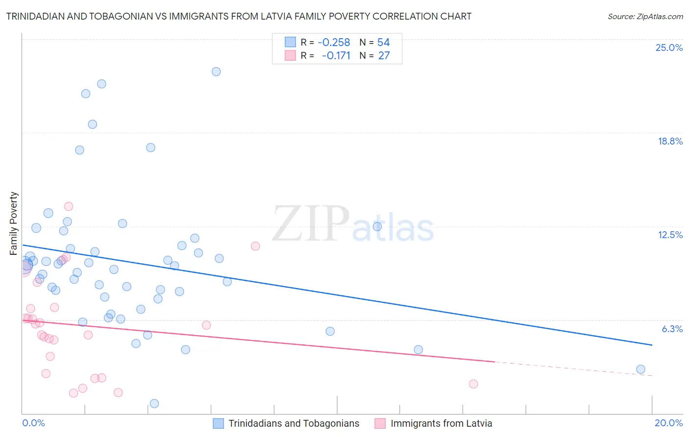 Trinidadian and Tobagonian vs Immigrants from Latvia Family Poverty