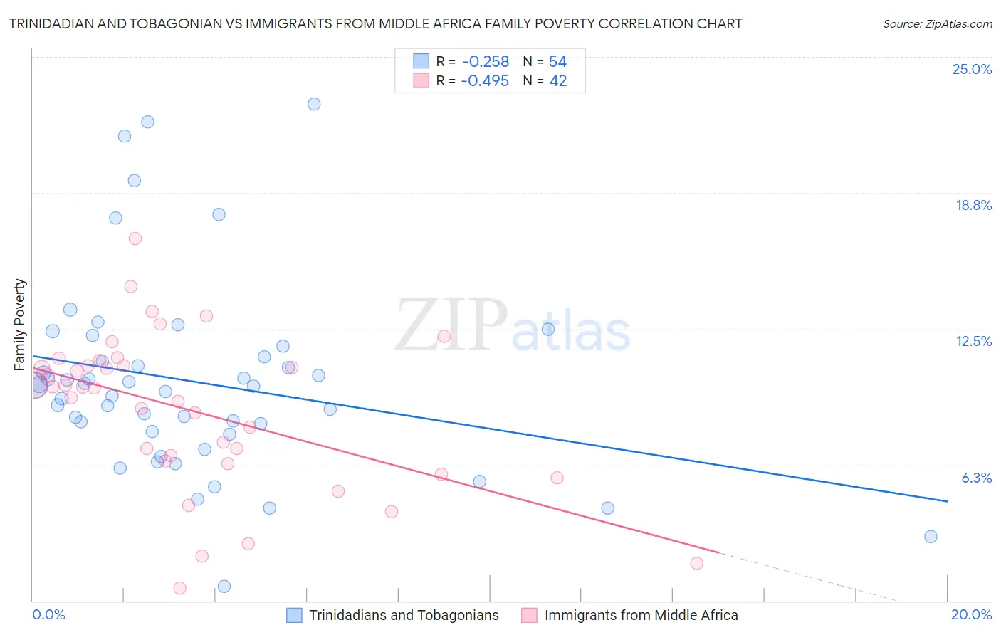 Trinidadian and Tobagonian vs Immigrants from Middle Africa Family Poverty
