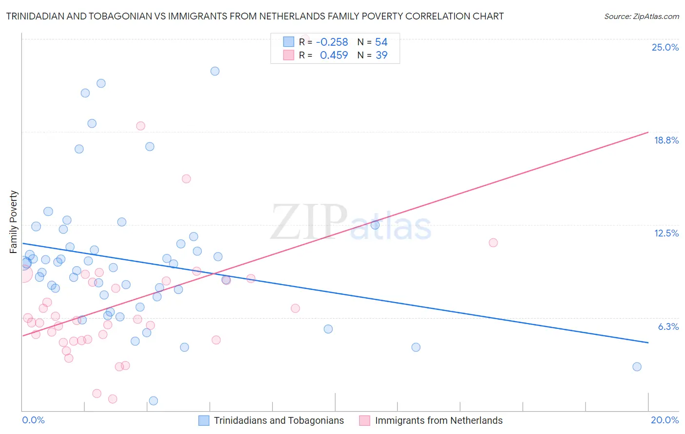 Trinidadian and Tobagonian vs Immigrants from Netherlands Family Poverty
